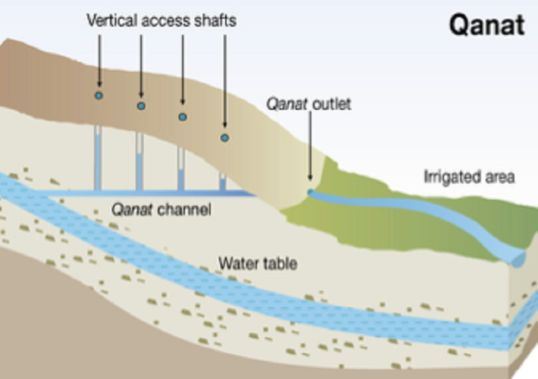 qanat cleanriverstrust.co .uk  - Persian Qanat: Ancient Underground Water Transport System